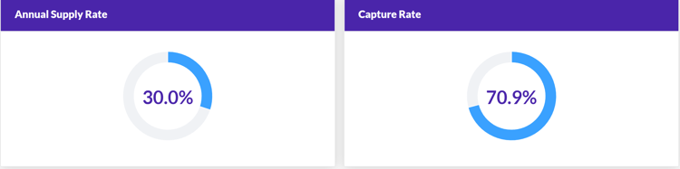 capture and annual rate